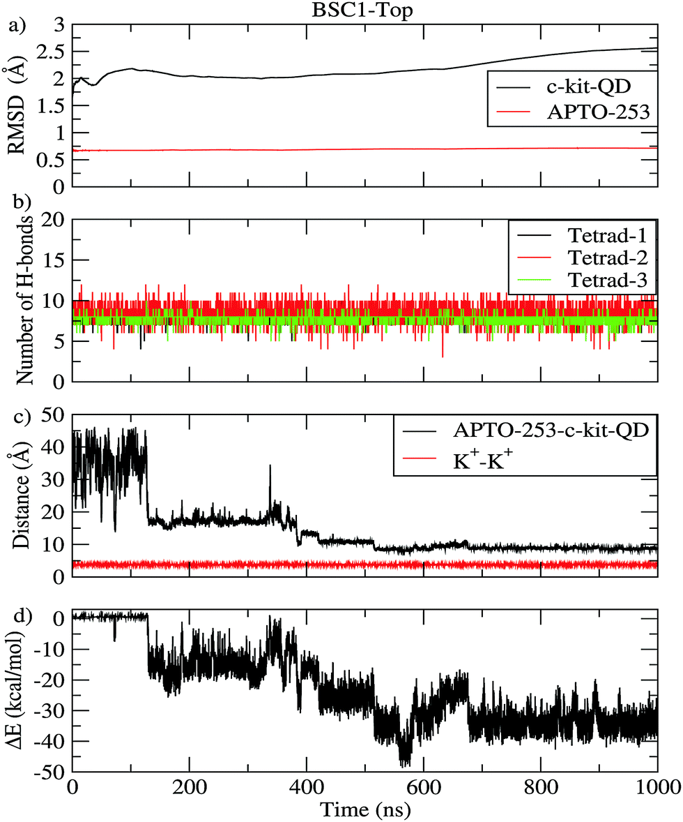 An In Silico Investigation Of The Binding Modes And Pathway Of Apto 253 On C Kit G Quadruplex Dna Physical Chemistry Chemical Physics Rsc Publishing Doi 10 1039 D0cph