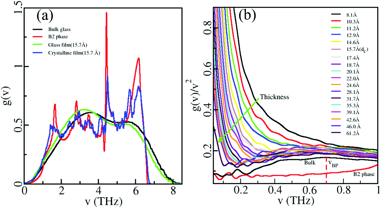 The Dependence Of The Boson Peak On The Thickness Of Cu 50 Zr 50 Film Metallic Glasses Physical Chemistry Chemical Physics Rsc Publishing Doi 10 1039 D0cpa