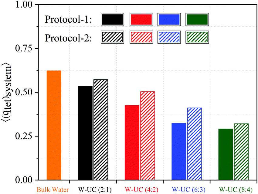 Microscopic Structural Features Of Water In Aqueous Reline Mixtures Of Varying Compositions Physical Chemistry Chemical Physics Rsc Publishing Doi 10 1039 D0cpd