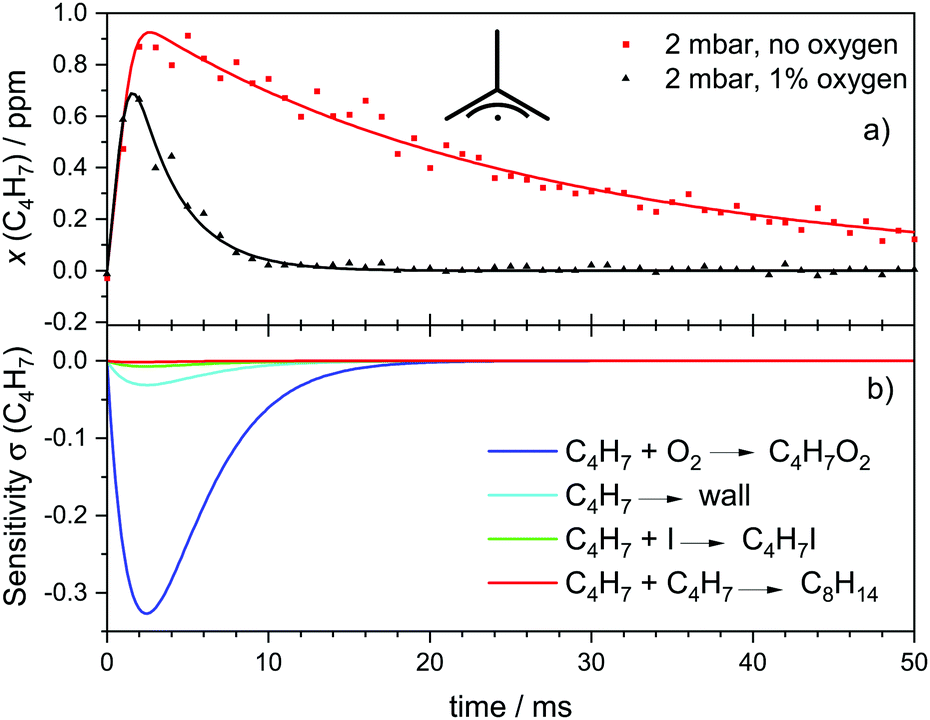 Kinetics Of 1 And 2 Methylallyl O 2 Reaction Investigated By Photoionisation Using Synchrotron Radiation Physical Chemistry Chemical Physics Rsc Publishing Doi 10 1039 D0cpk
