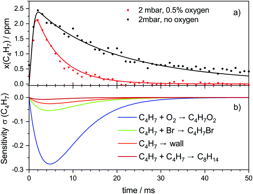 Kinetics Of 1 And 2 Methylallyl O 2 Reaction Investigated By Photoionisation Using Synchrotron Radiation Physical Chemistry Chemical Physics Rsc Publishing Doi 10 1039 D0cpk