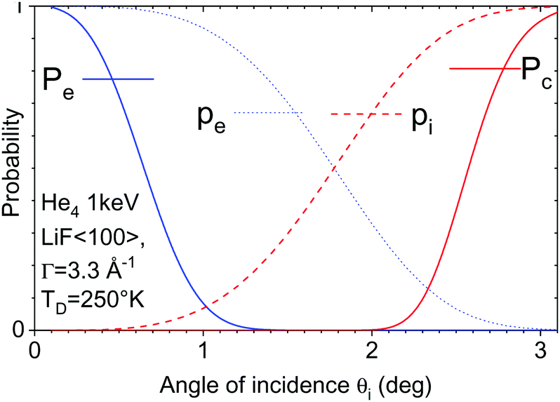 Grazing Incidence Fast Atom Diffraction Similarities And Differences With Thermal Energy Atom Scattering Teas Physical Chemistry Chemical Physics Rsc Publishing Doi 10 1039 D0cpc