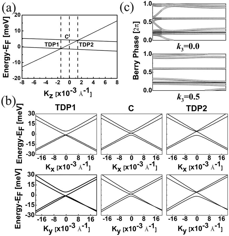 Topological Semimetal State With Triply Degenerate Nodal Points In A Stable Cu 2 Te Structure Physical Chemistry Chemical Physics Rsc Publishing Doi 10 1039 D0cpg