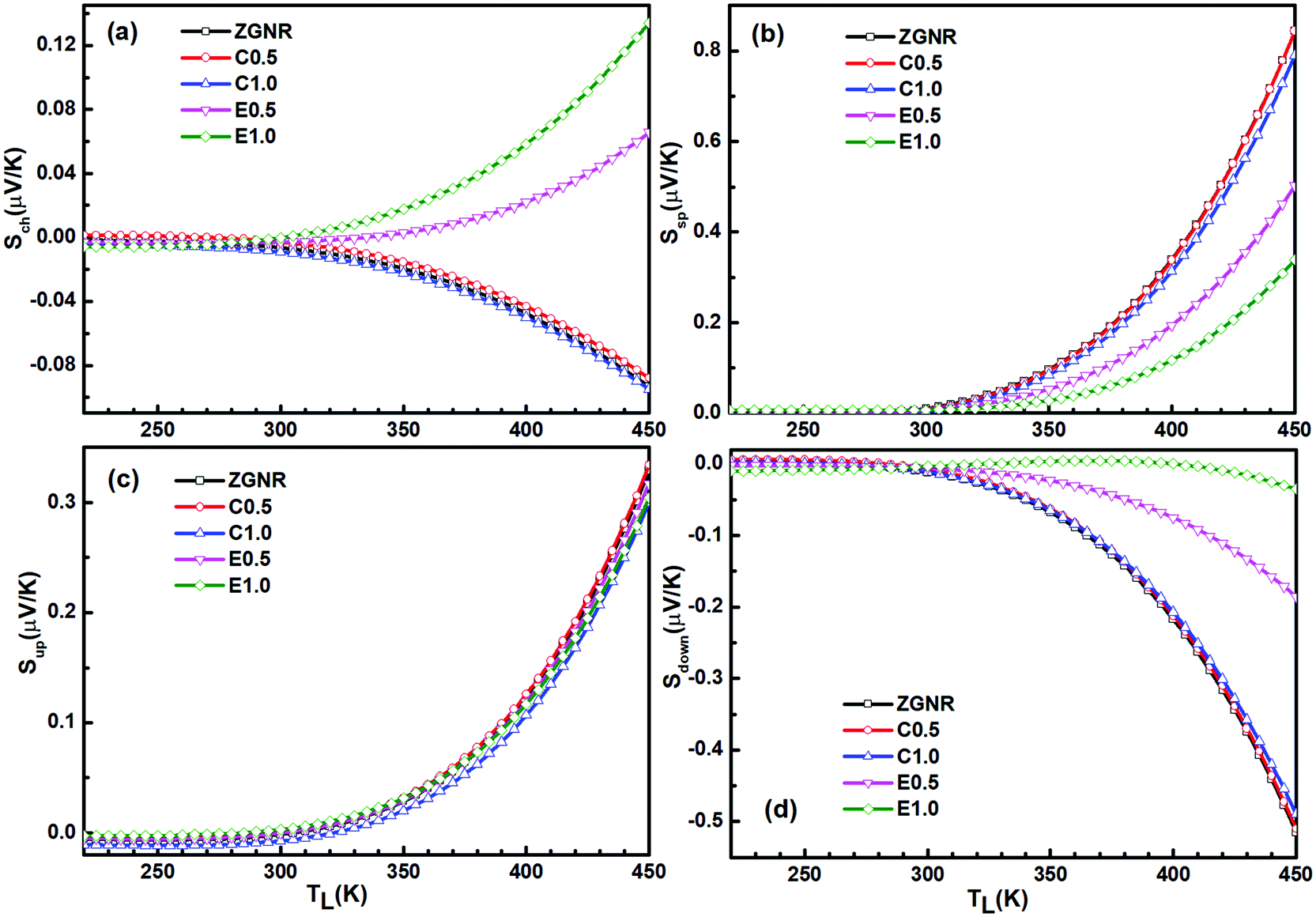 The Spin Dependent Transport Properties Of Defected Zigzag Graphene Nanoribbons With Graphene Nanobubbles Physical Chemistry Chemical Physics Rsc Publishing Doi 10 1039 D0cpe