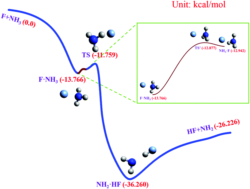 Effects Of Bending Excitation On The Reaction Dynamics Of Fluorine Atoms With Ammonia Physical Chemistry Chemical Physics Rsc Publishing Doi 10 1039 D0cph