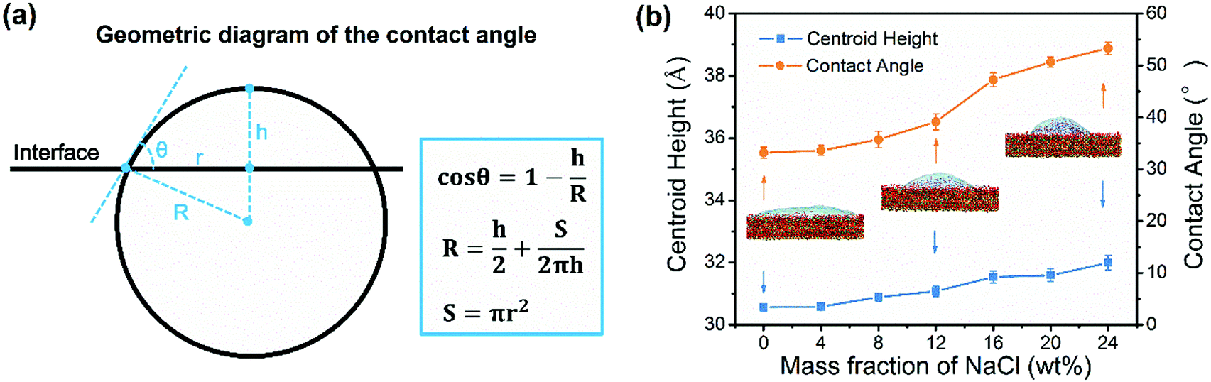 Concentration Induced Wettability Alteration Of Nanoscale Nacl Solution Droplets On The Csh Surface Physical Chemistry Chemical Physics Rsc Publishing Doi 10 1039 D0cp06270g