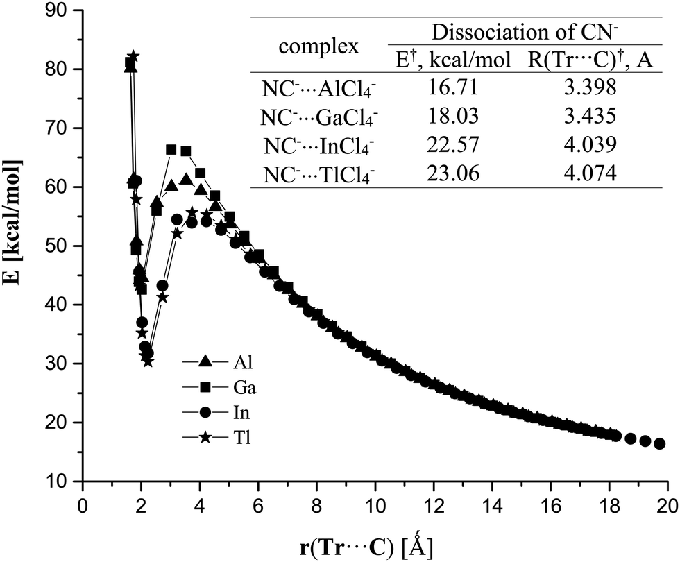 Anion Anion And Anion Neutral Triel Bonds Physical Chemistry Chemical Physics Rsc Publishing Doi 10 1039 D0cpa