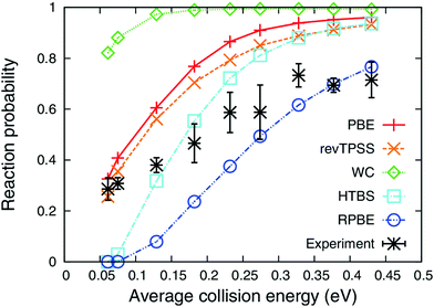 Computational approaches to dissociative chemisorption on metals 