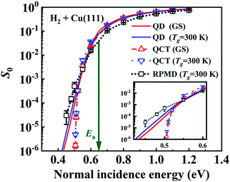 Computational Approaches To Dissociative Chemisorption On Metals Towards Chemical Accuracy Physical Chemistry Chemical Physics Rsc Publishing Doi 10 1039 D1cpf