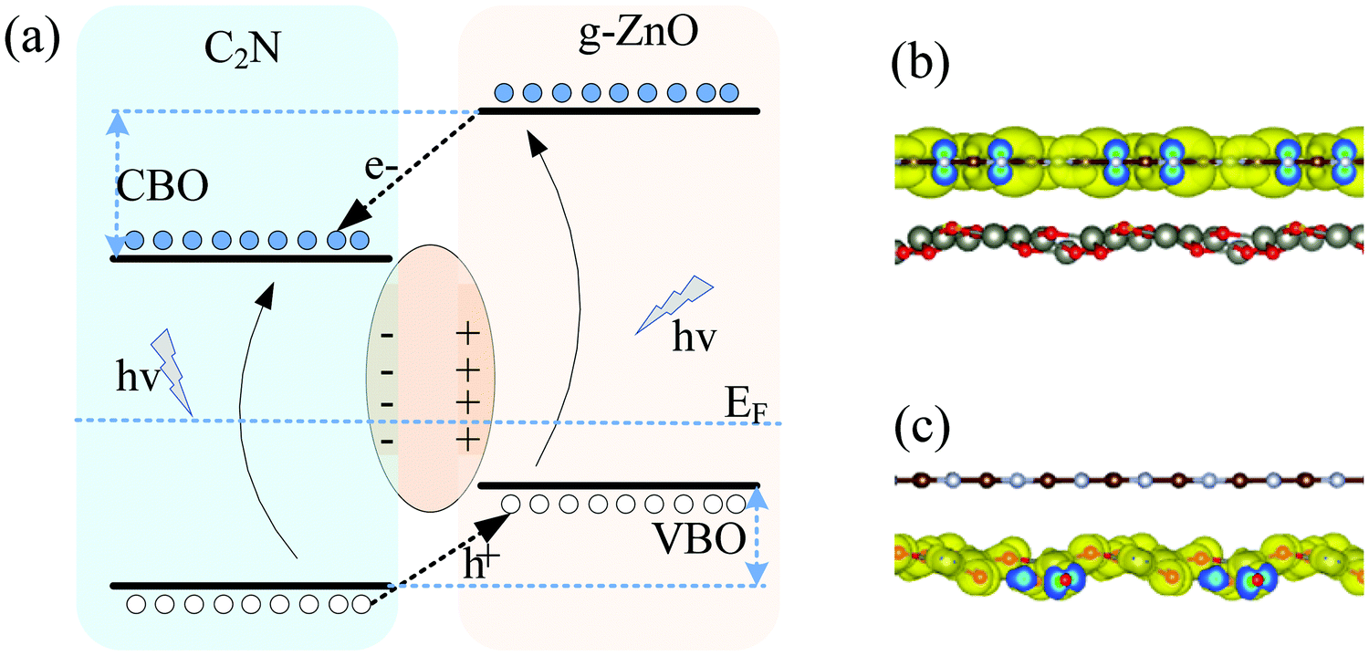 A First Principles Study On The Electronic And Optical Properties Of A Type Ii C 2 N G Zno Van Der Waals Heterostructure Physical Chemistry Chemical Physics Rsc Publishing Doi 10 1039 D1cpa