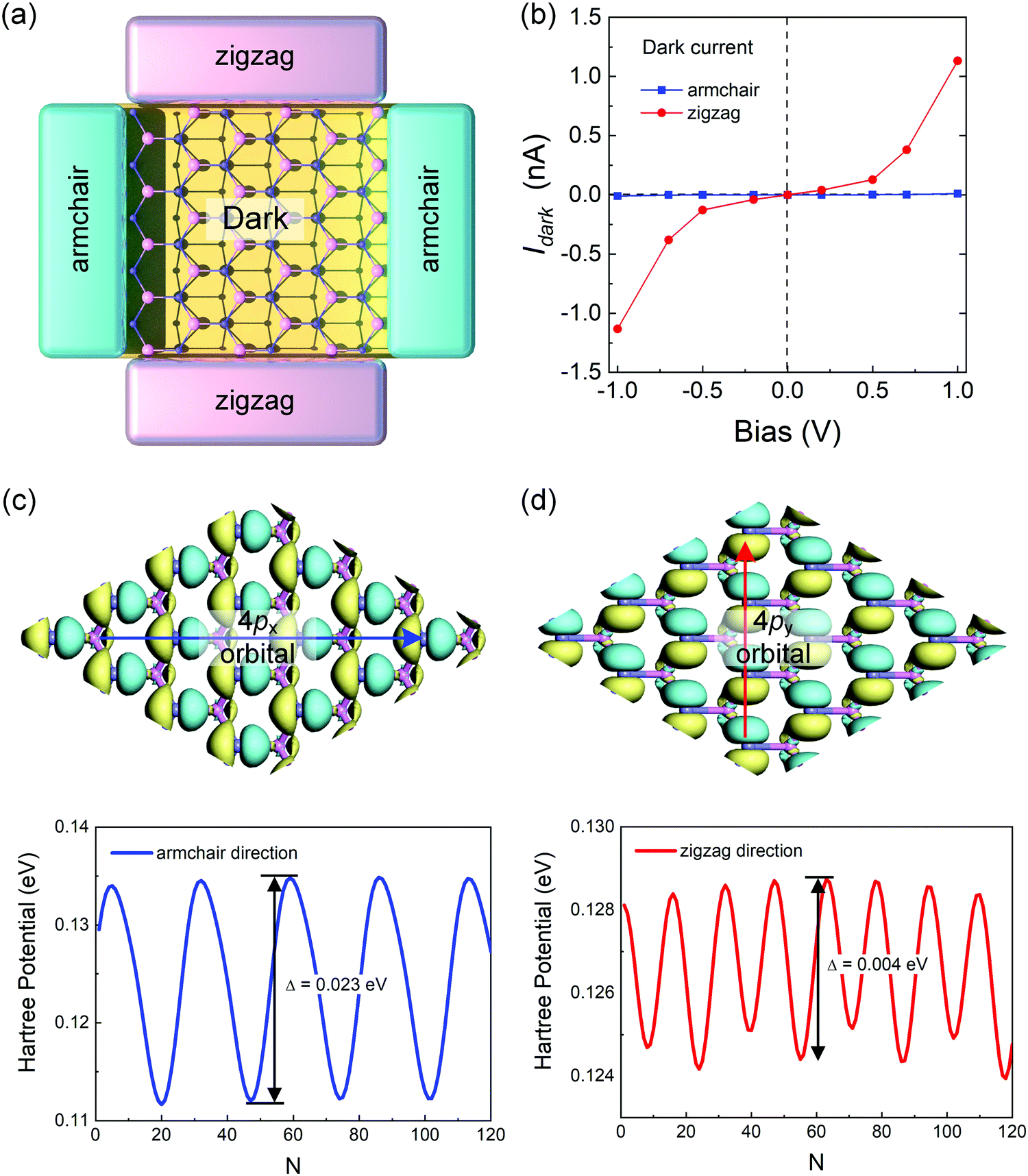 Monolayer Inse Photodetector With Strong Anisotropy And Surface Bound Excitons Physical Chemistry Chemical Physics Rsc Publishing Doi 10 1039 D1cpd