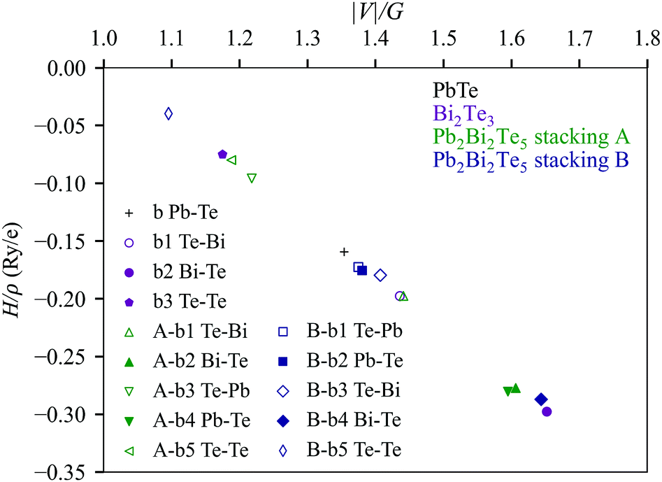 Influence Of The Stacking Sequence On Layered Chalcogenide Properties First Principles Investigation Of Pb 2 Bi 2 Te 5 Physical Chemistry Chemical Physics Rsc Publishing Doi 10 1039 D1cph