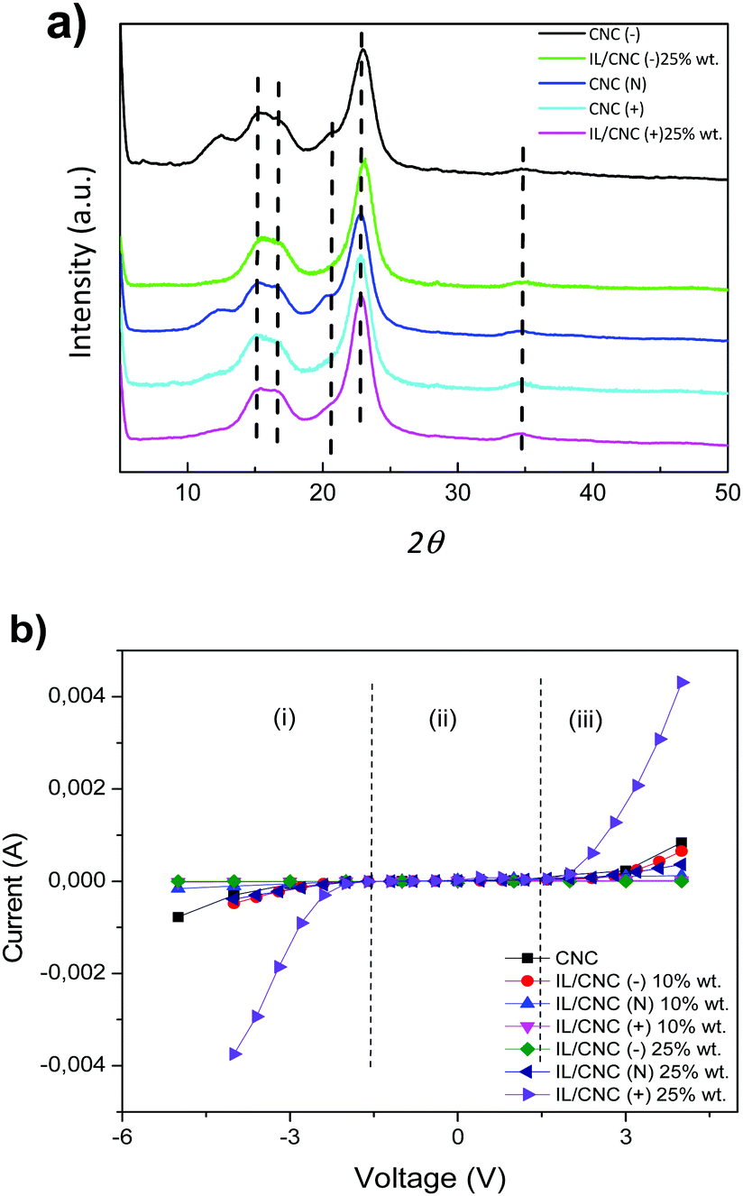 Influence Of Cellulose Nanocrystal Surface Functionalization On The Bending Response Of Cellulose Nanocrystal Ionic Liquid Soft Actuators Physical Chemistry Chemical Physics Rsc Publishing Doi 10 1039 D1cp002a