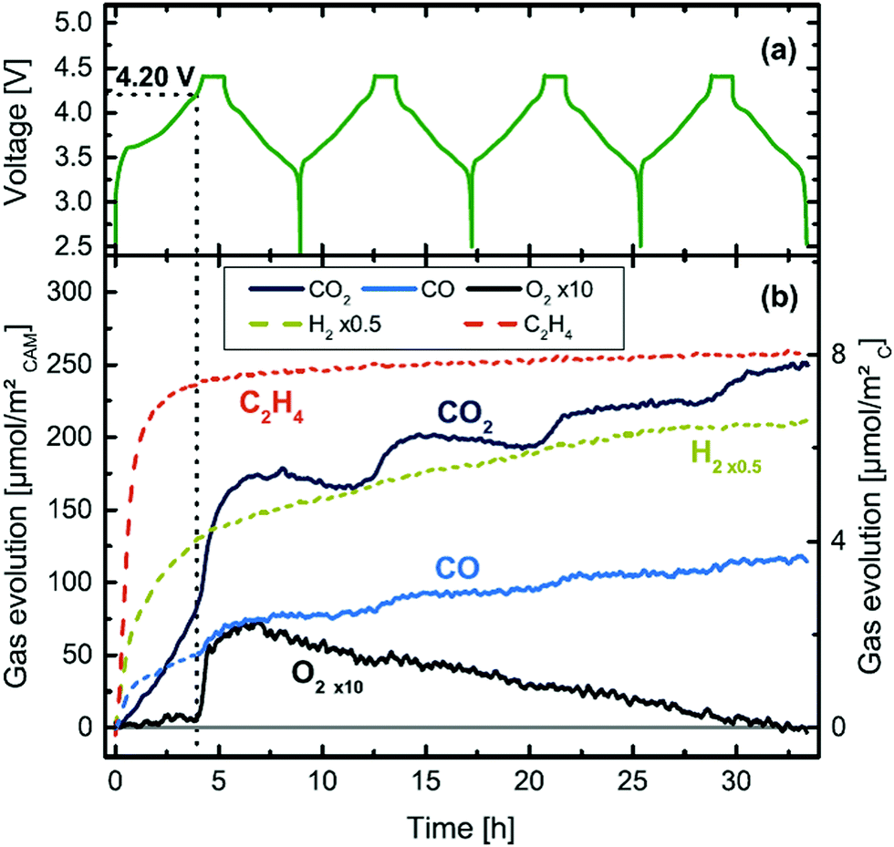Lithium ion battery degradation: what you need to know - Physical Chemistry  Chemical Physics (RSC Publishing) DOI:10.1039/D1CP00359C
