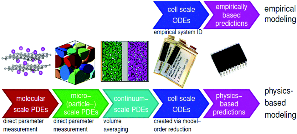 Multi-Scale Battery Imaging