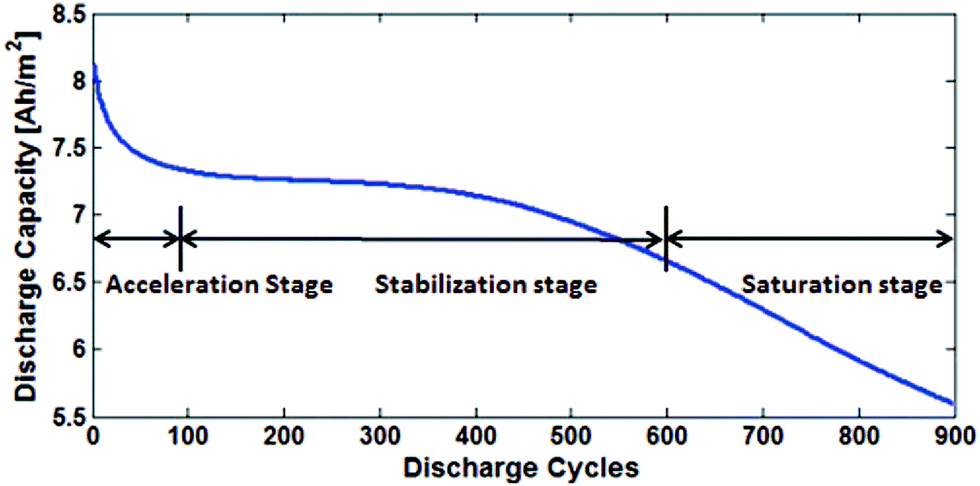 LI Battery Dedgeration Curve