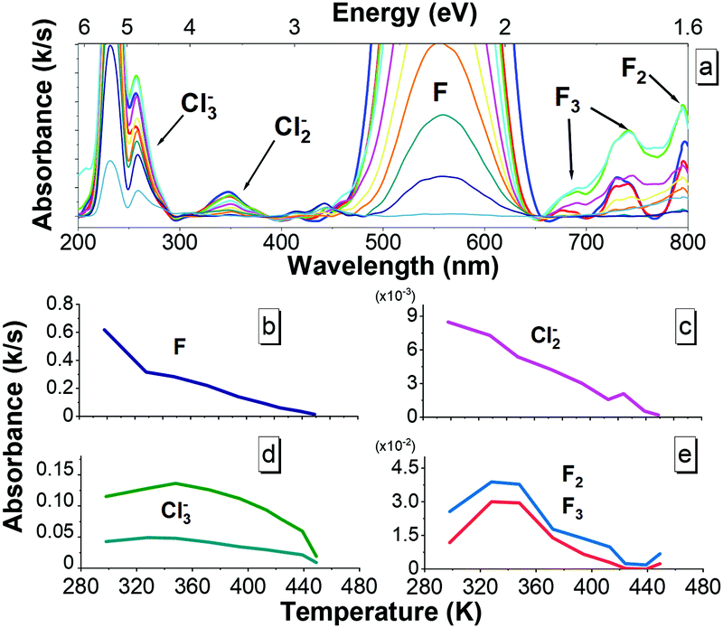 Gamma Radiation Induced Defects In Kcl Mgcl 2 And Zncl 2 Salts At Room Temperature Physical Chemistry Chemical Physics Rsc Publishing Doi 10 1039 D1cp005k