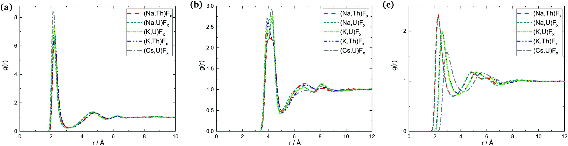 Examination Of The Short Range Structure Of Molten Salts Thf 4 Uf 4 And Related Alkali Actinide Fluoride Systems Physical Chemistry Chemical Physics Rsc Publishing Doi 10 1039 D1cpa