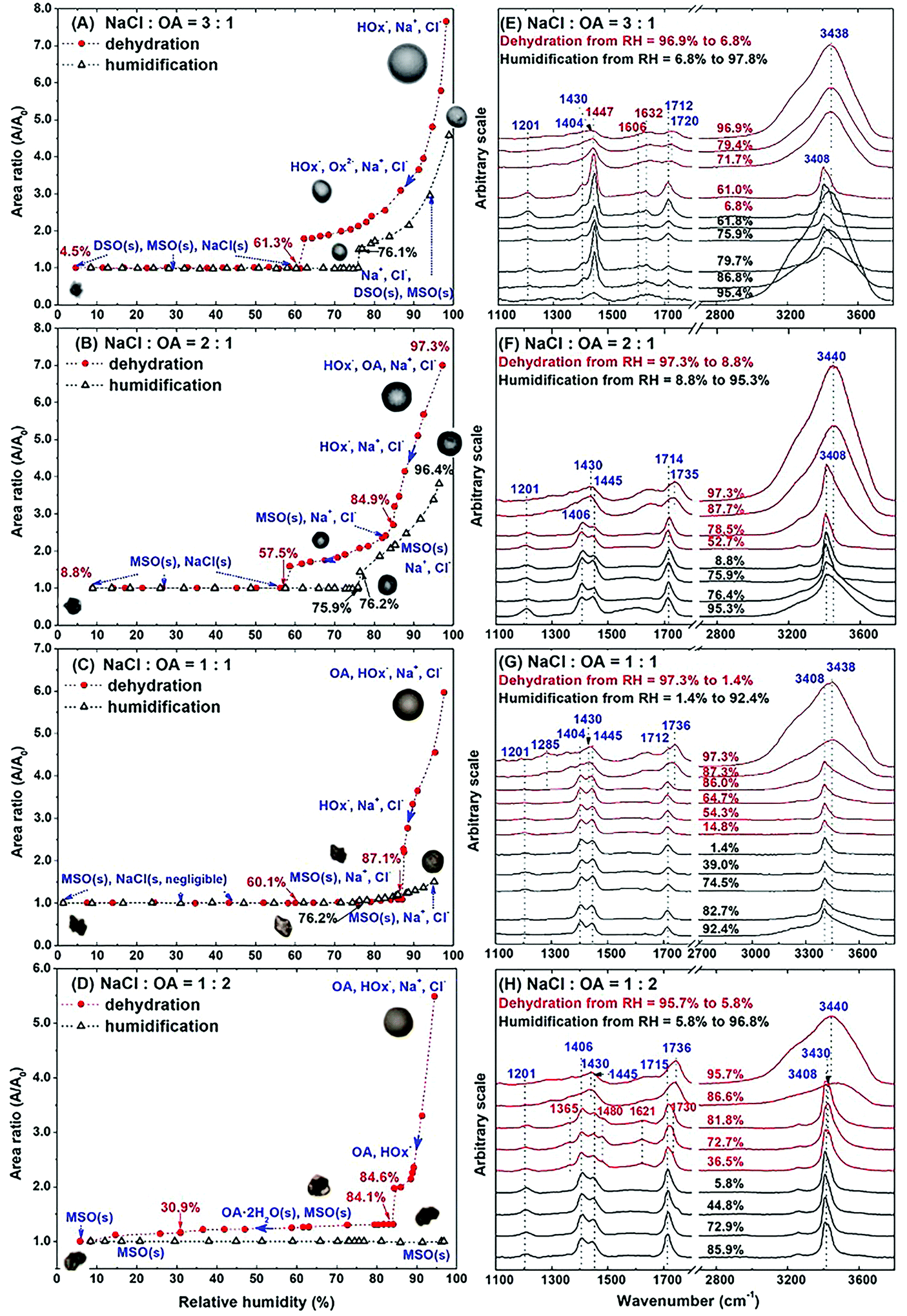 ACP - Hygroscopic behavior of aerosols generated from solutions of  3-methyl-1,2,3-butanetricarboxylic acid, its sodium salts, and its mixtures  with NaCl