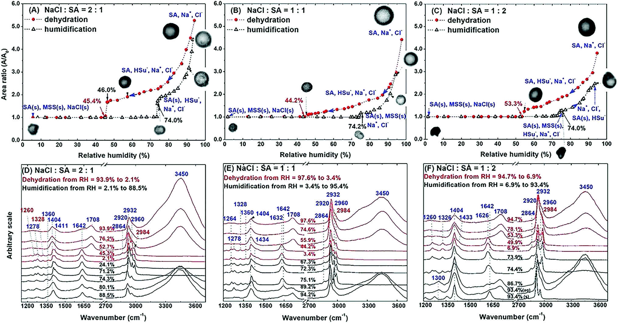 ACP - Hygroscopic behavior of aerosols generated from solutions of  3-methyl-1,2,3-butanetricarboxylic acid, its sodium salts, and its mixtures  with NaCl