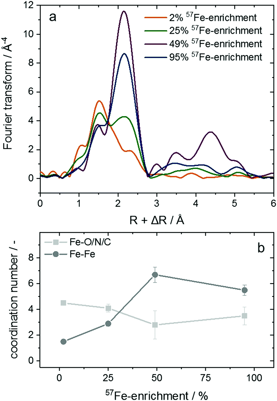 57 Fe Enrichment Effect On The Composition And Performance Of Fe Based O 2 Reduction Electrocatalysts Physical Chemistry Chemical Physics Rsc Publishing Doi 10 1039 D1cpf