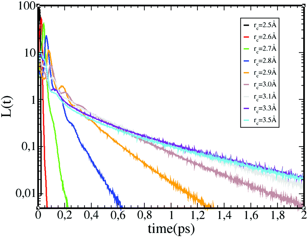 Universal features in the lifetime distribution of clusters in