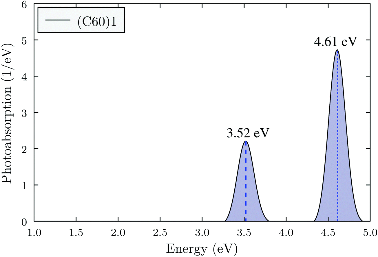 Simulated absorption of a C60–P–P, b C60–P–MgP, c C60–P–ScP, d