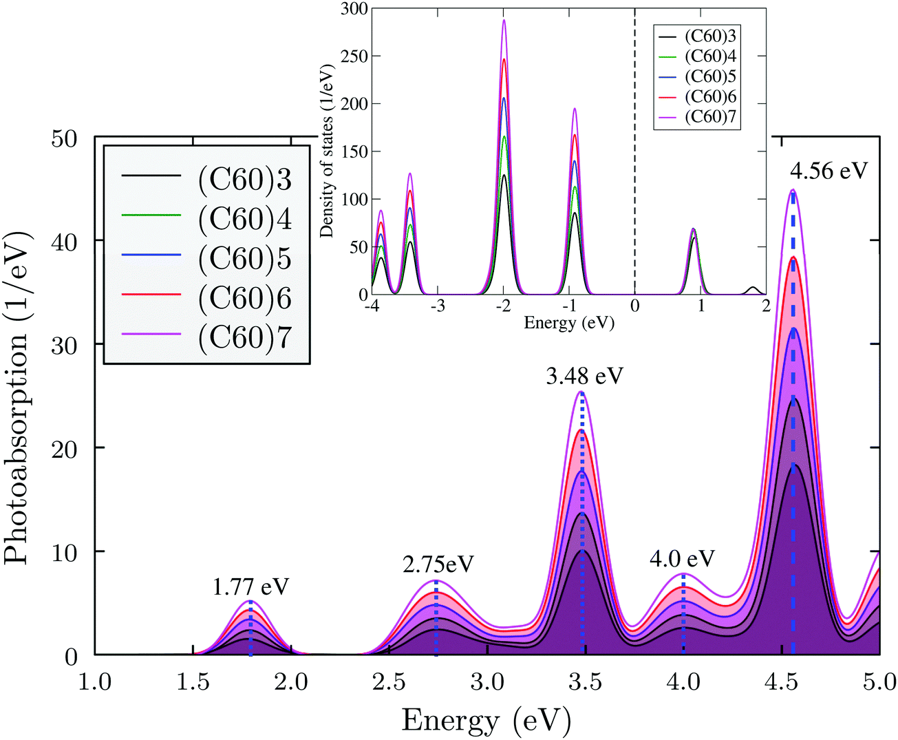 Simulated absorption of a C60–P–P, b C60–P–MgP, c C60–P–ScP, d