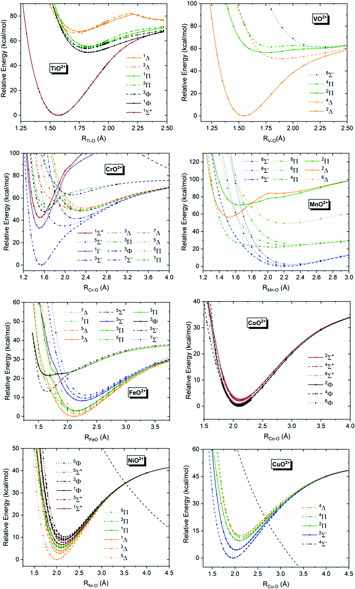 Electronic structure of the dicationic first row transition metal