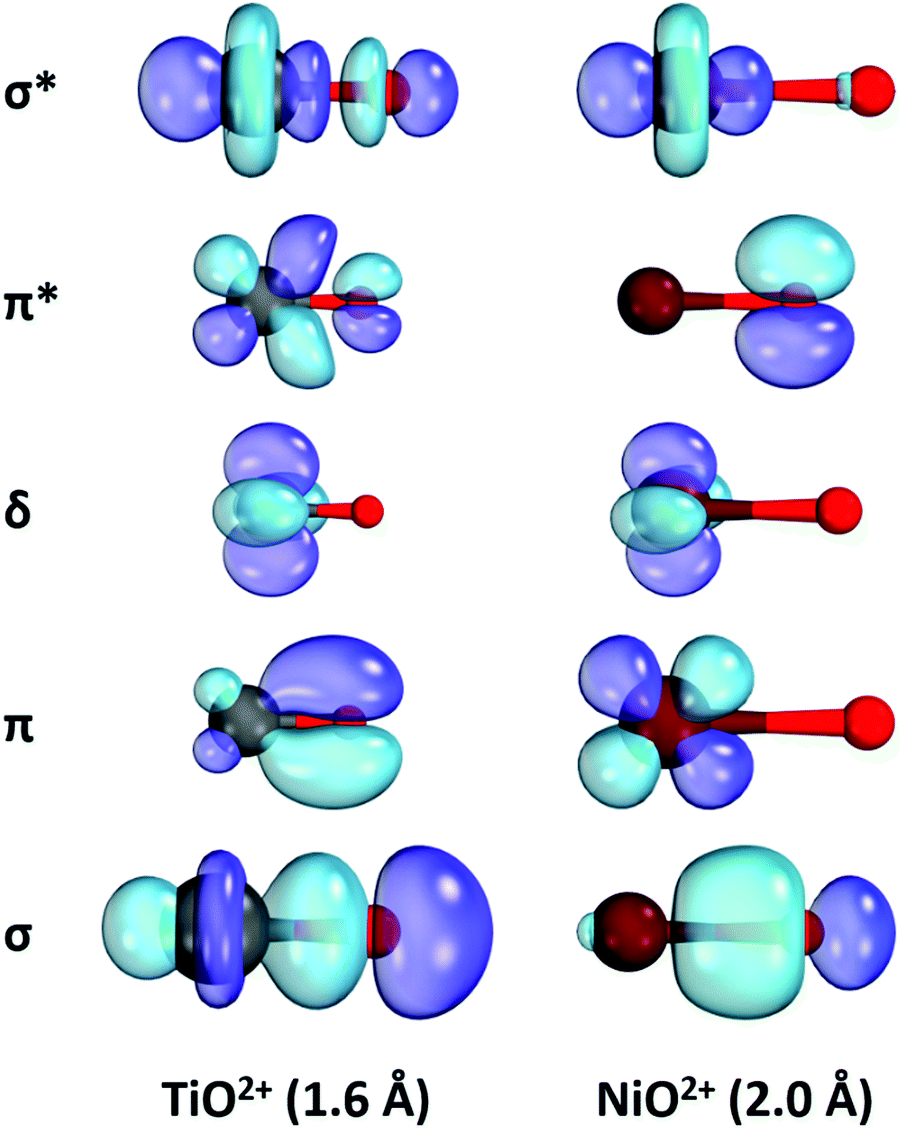 Electronic structure of the dicationic first row transition metal