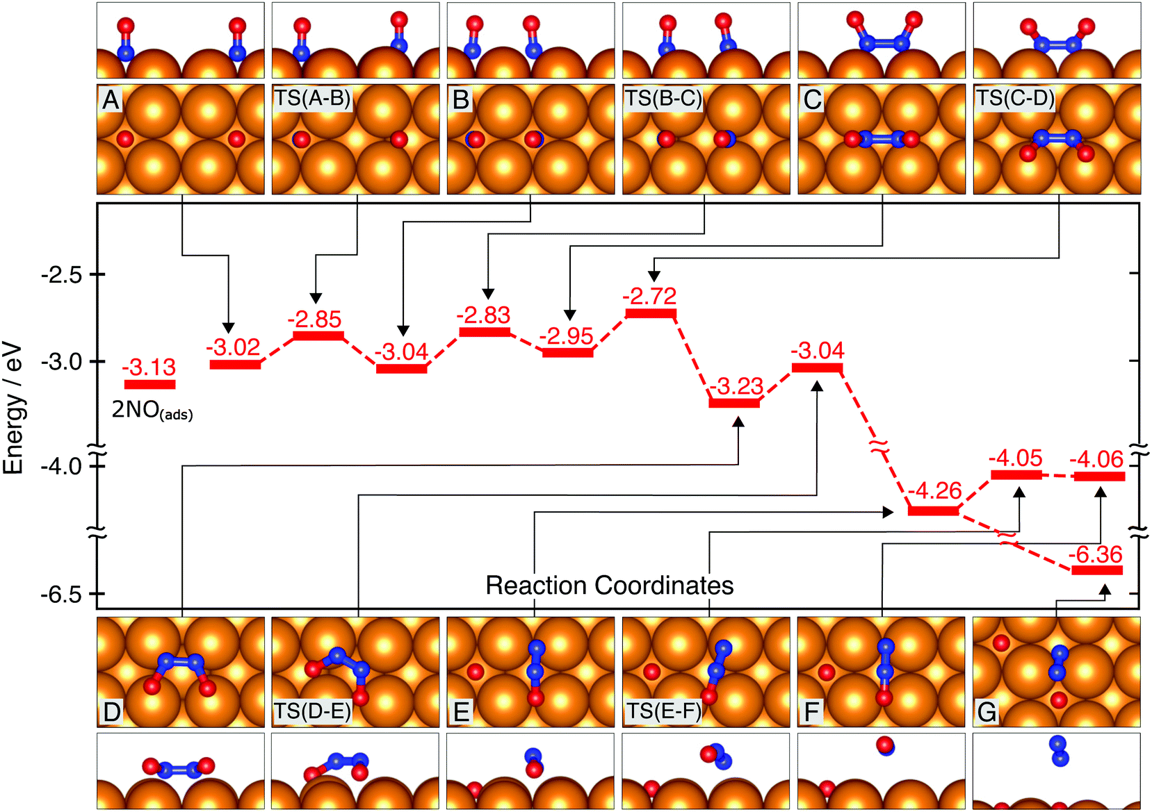 A flat lying dimer as a key intermediate in NO reduction on Cu 100