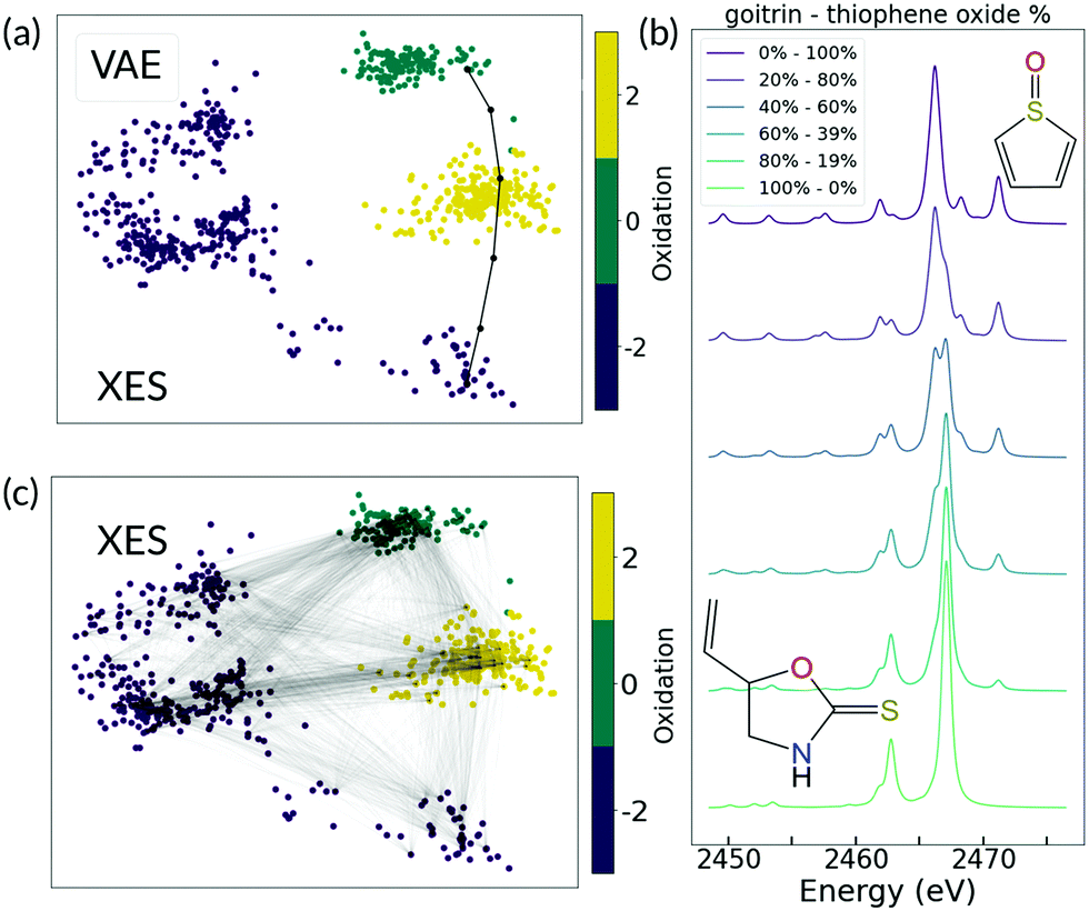 Unsupervised machine learning for unbiased chemical classification