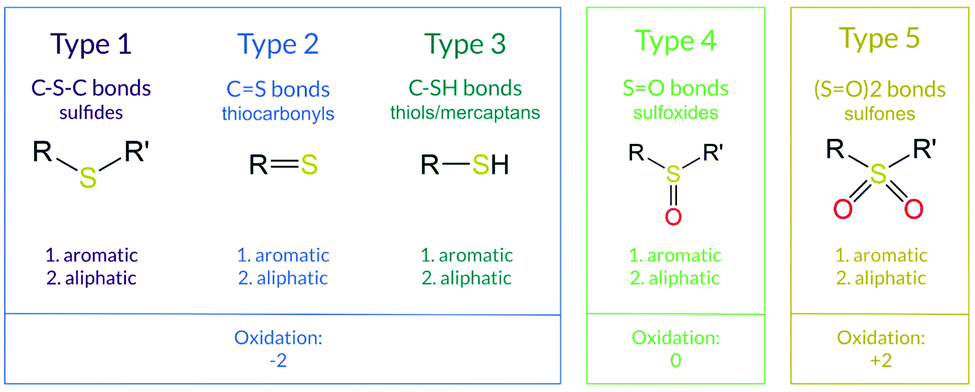 Unsupervised machine learning for unbiased chemical classification