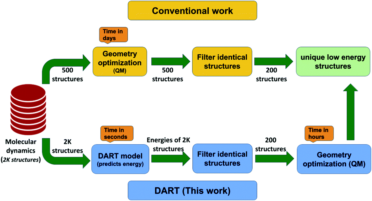 Dart Deep Learning Enabled Topological Interaction Model For Energy Prediction Of Metal Clusters And Its Application In Identifying Unique Low Energy Physical Chemistry Chemical Physics Rsc Publishing Doi 10 1039 D1cph