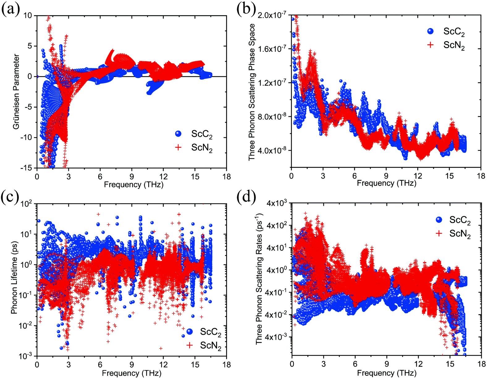 The phonon lifetime along phonon frequency at (a) 300 K, (b) 600 K