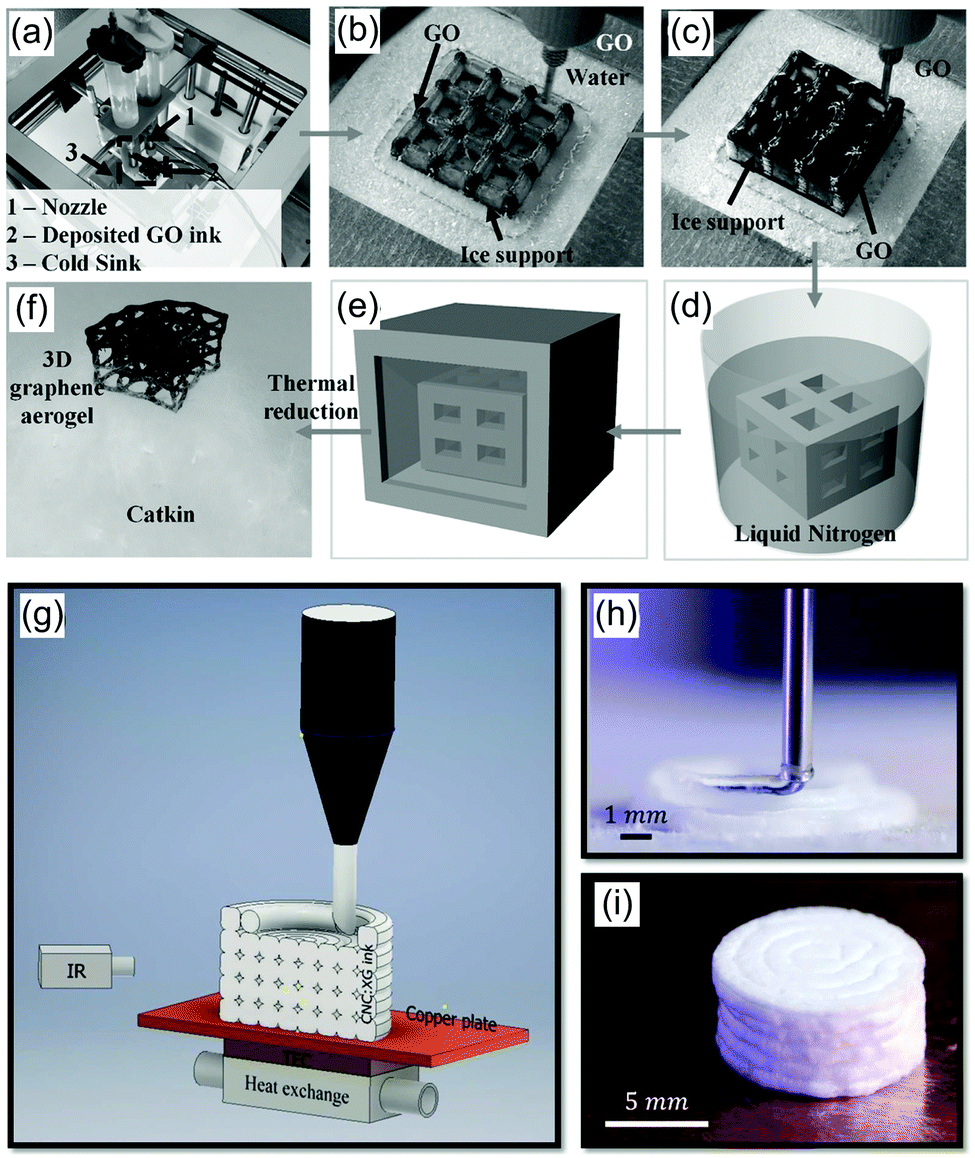 Printed aerogels: chemistry, processing, and applications - Chemical  Society Reviews (RSC Publishing) DOI:10.1039/C9CS00757A