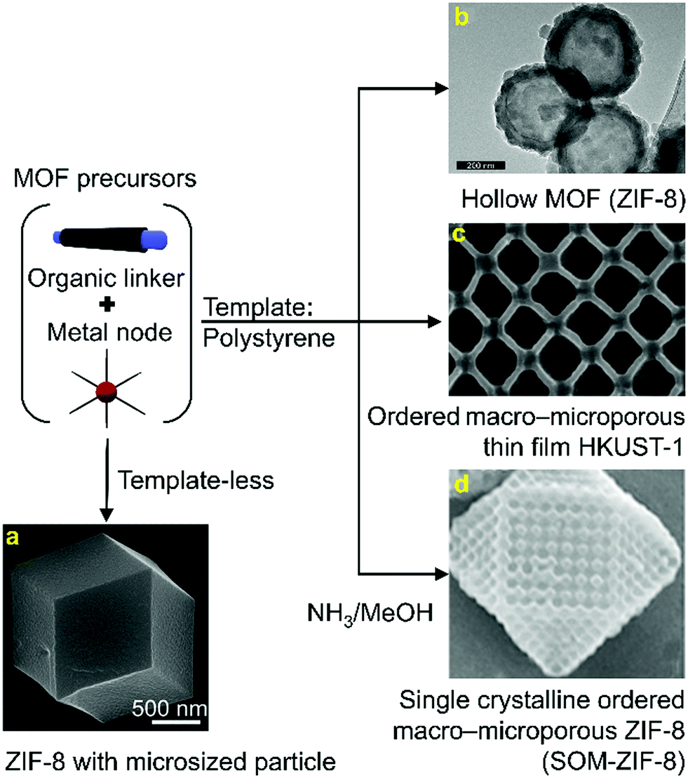 Hard-templated metal–organic frameworks for advanced