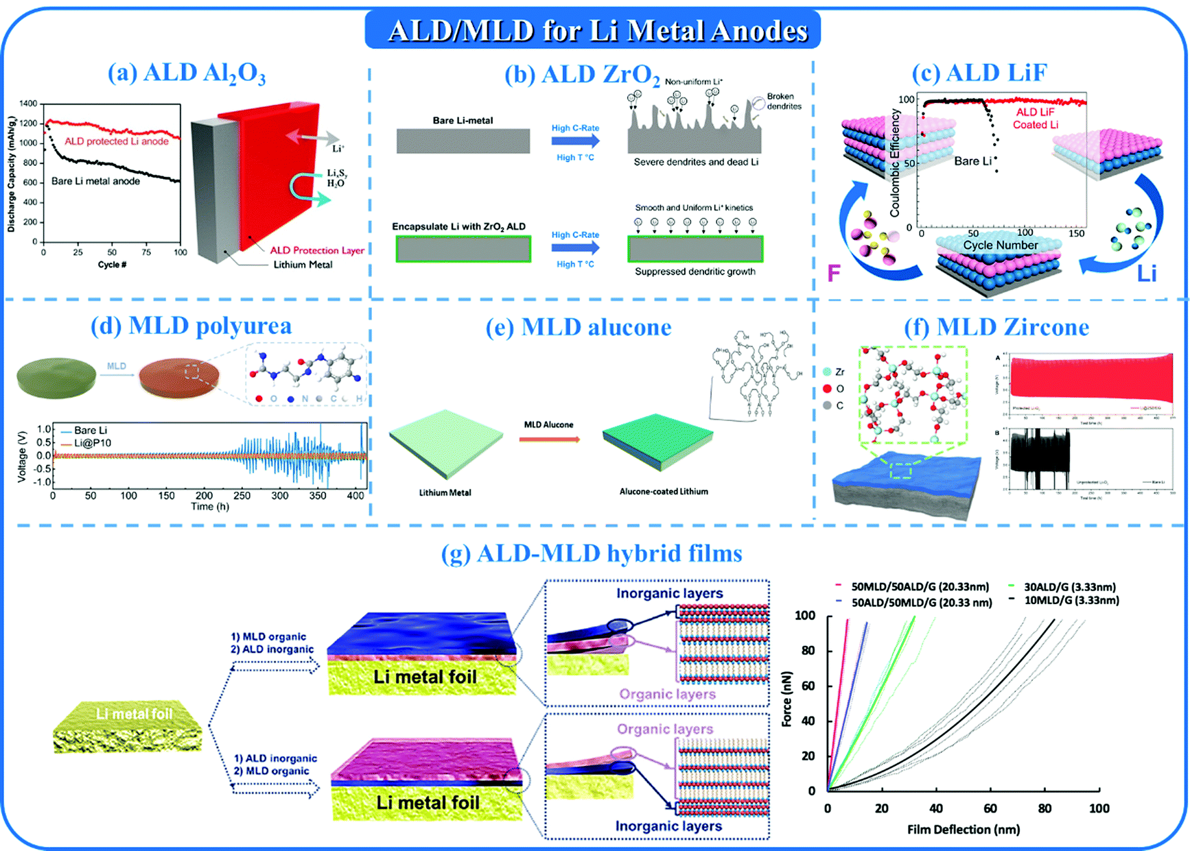 Atomic Molecular Layer Deposition For Energy Storage And Conversion Chemical Society Reviews Rsc Publishing Doi 10 1039 D0csb