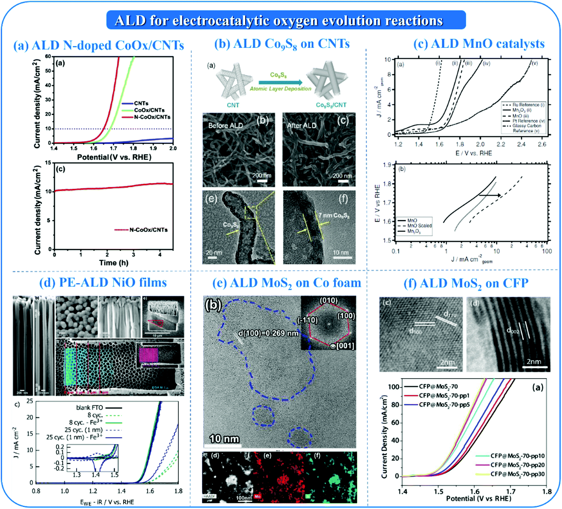 Atomic molecular layer deposition for energy storage and