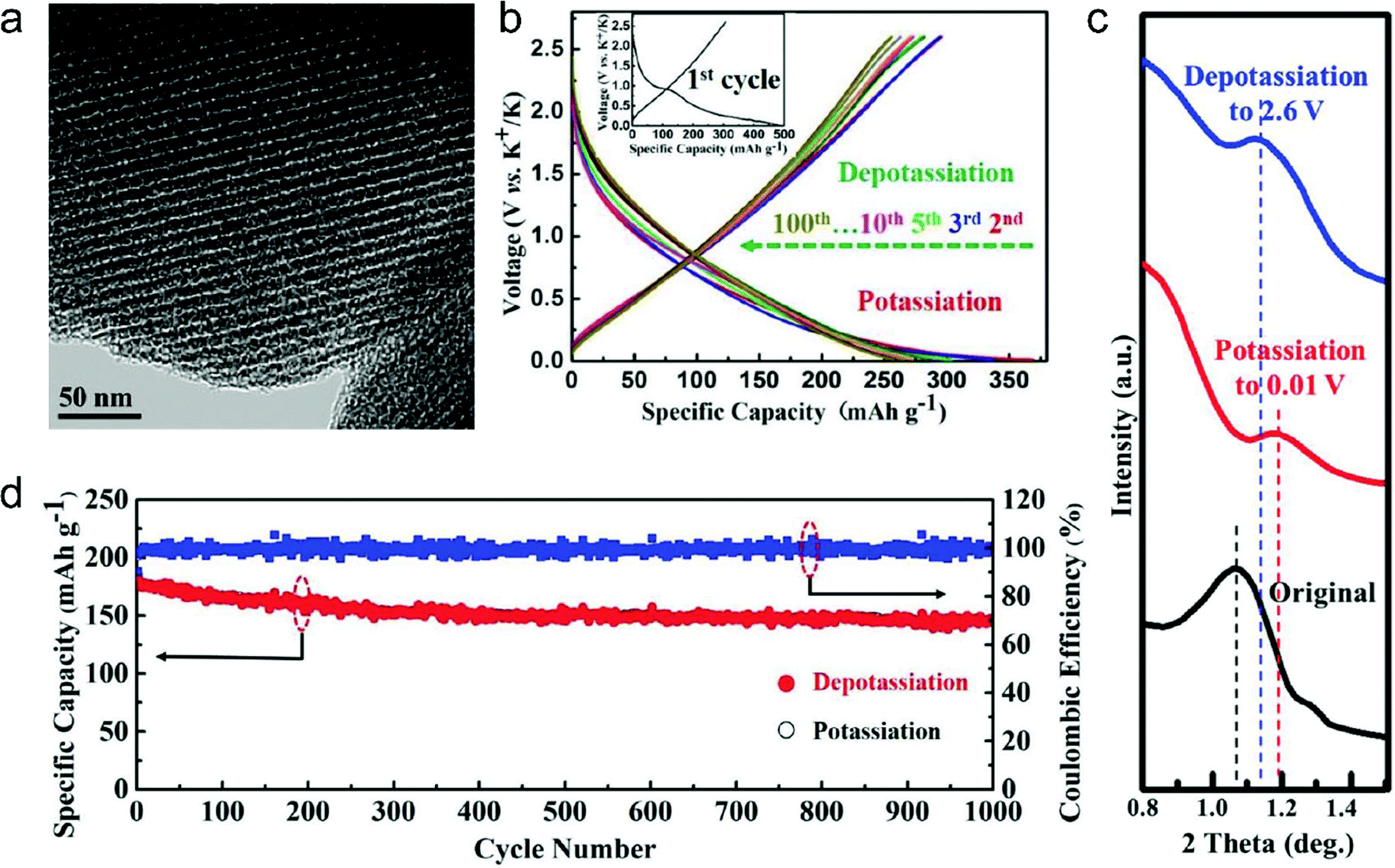 Carbon Materials For Ion Intercalation Involved Rechargeable Battery Technologies Chemical Society Reviews Rsc Publishing Doi 10 1039 D0csb