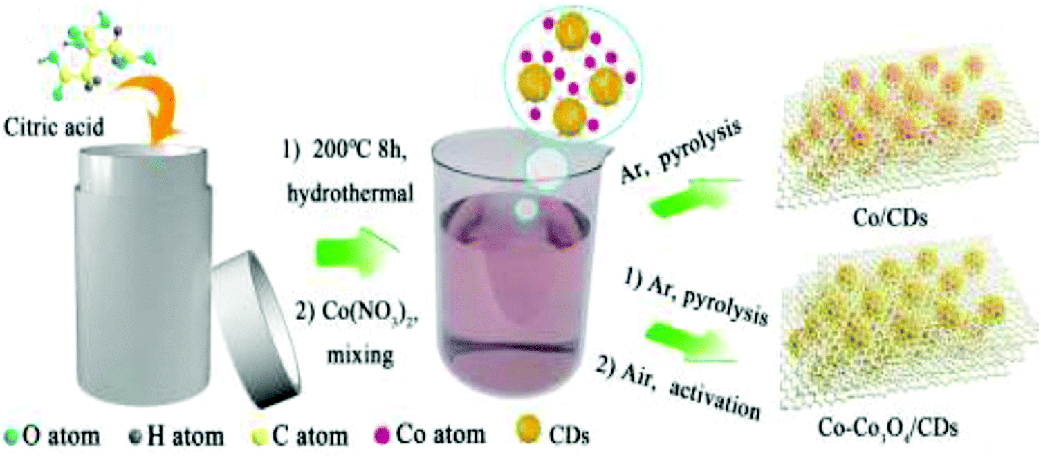 Recent developments of nanocatalyzed liquid-phase hydrogen Recent developments of nanocatalyzed liquid-phase hydrogen