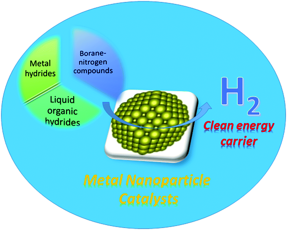 Recent developments of nanocatalyzed liquid-phase hydrogen 