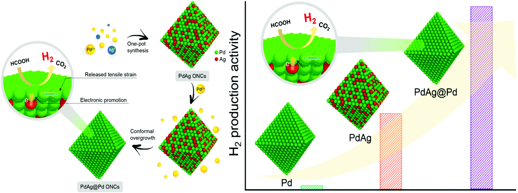 Recent developments of nanocatalyzed liquid-phase hydrogen 