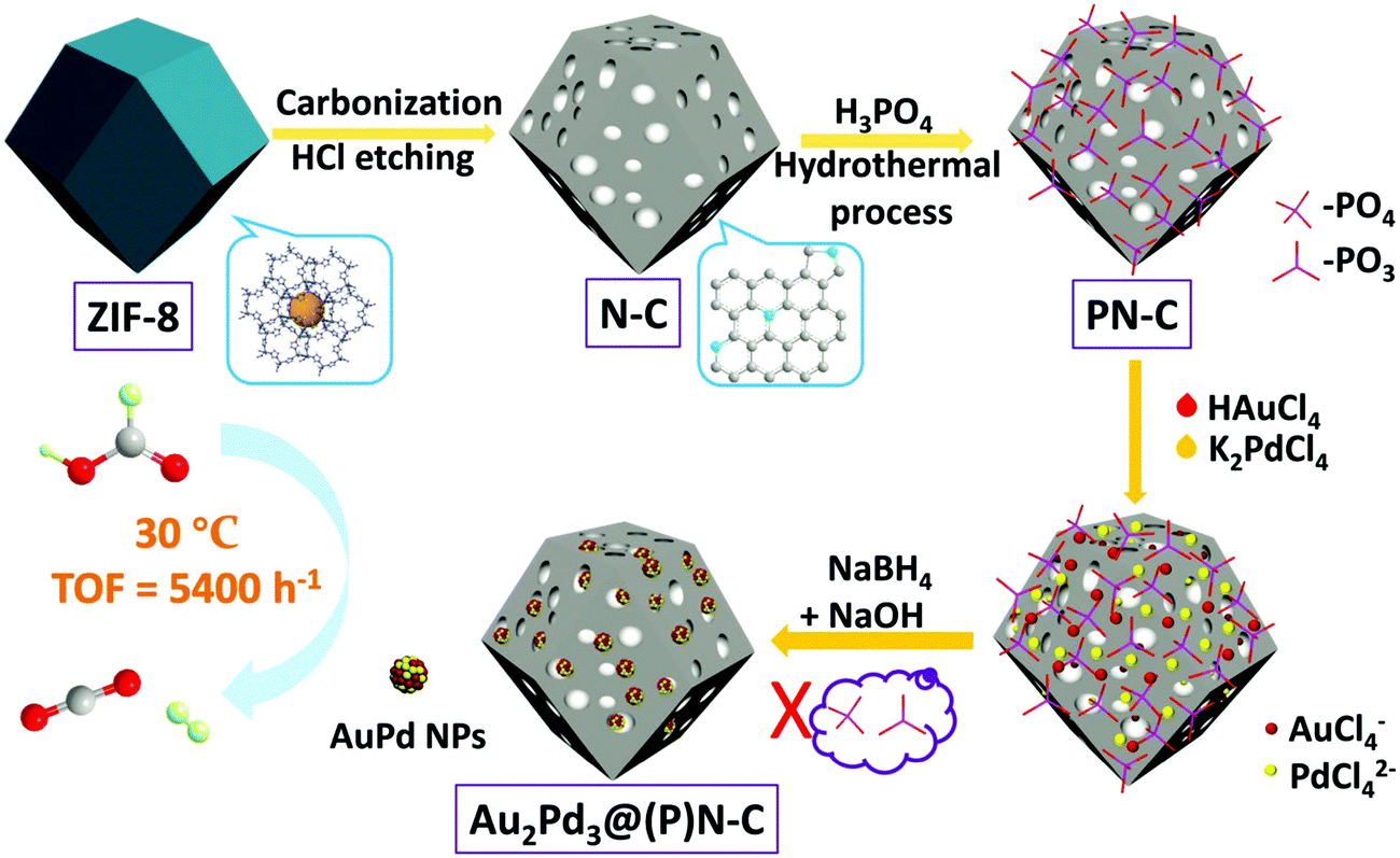 Recent Developments Of Nanocatalyzed Liquid Phase Hydrogen Generation Chemical Society Reviews Rsc Publishing Doi 10 1039 D0csk