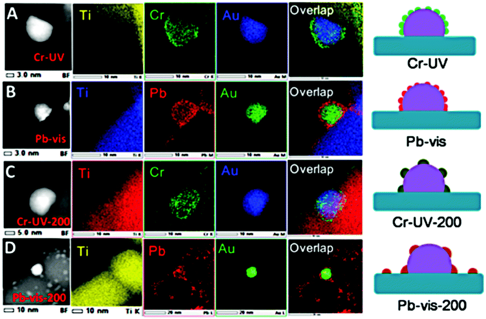 Characterizing Photocatalysts For Water Splitting From Atoms To Bulk And From Slow To Ultrafast Processes Chemical Society Reviews Rsc Publishing Doi 10 1039 D0csf