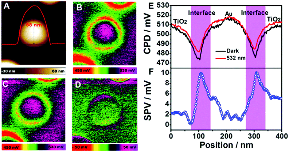 Characterizing Photocatalysts For Water Splitting From Atoms To Bulk And From Slow To Ultrafast Processes Chemical Society Reviews Rsc Publishing Doi 10 1039 D0csf