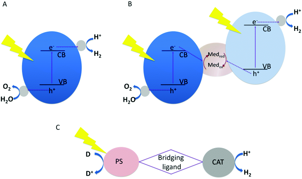 Characterizing photocatalysts for water splitting: from atoms to 