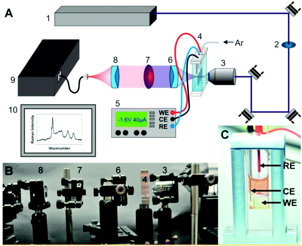 Characterizing Photocatalysts For Water Splitting From Atoms To Bulk And From Slow To Ultrafast Processes Chemical Society Reviews Rsc Publishing Doi 10 1039 D0csf