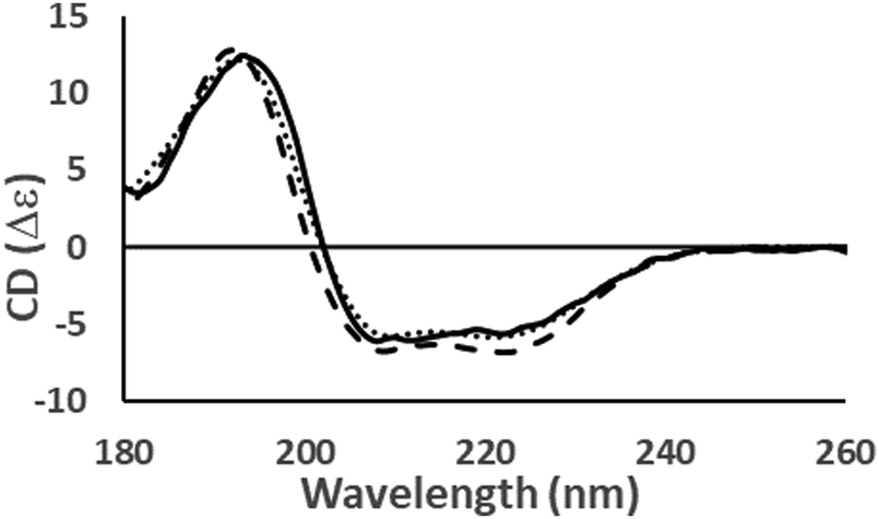 buffer cut off wavelength for circular dichroism