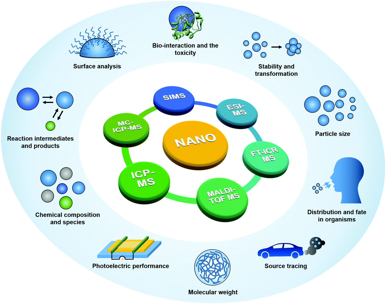 Mass Spectrometry For Multi Dimensional Characterization Of Natural And Synthetic Materials At The Nanoscale Chemical Society Reviews Rsc Publishing Doi 10 1039 D0cse